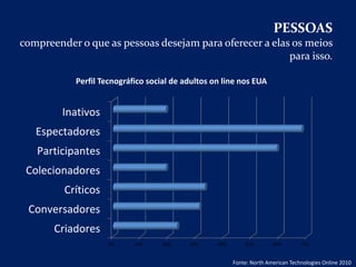 PESSOAS
compreender o que as pessoas desejam para oferecer a elas os meios
para isso.
0% 10% 20% 30% 40% 50% 60% 70%
Criadores
Conversadores
Críticos
Colecionadores
Participantes
Espectadores
Inativos
Perfil Tecnográfico social de adultos on line nos EUA
Fonte: North American Technologies Online 2010
 