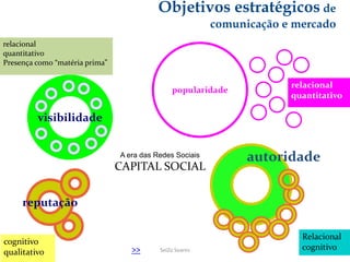 A era das Redes Sociais
CAPITAL SOCIAL
popularidade
visibilidade
reputação
autoridade
cognitivo
qualitativo
Relacional
cognitivo
relacional
quantitativo
relacional
quantitativo
Presença como “matéria prima”
Objetivos estratégicos de
comunicação e mercado
SeiZo Soares>>
 