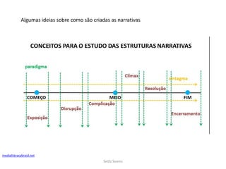 SeiZo Soares
medialiteracybrasil.net
Algumas ideias sobre como são criadas as narrativas
 
