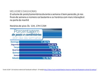 MELHORES DIAS/HORAS
O volume de posts/comentáriosdurantea semana é bem parecido,já nos
finaisde semana o número cai bastante e os horárioscom mais interaçãoé
na parte da manhã
Horáriosde pico:Às 11H, 17H E 21H
Fonte:SCUP- Os horáriosnobresdo Facebook noBrasil – 2ª ediçãohttp://ideas.scup.com/pt/index/os-horarios-nobres-do-facebook-no-brasil-2a-edicao/
 