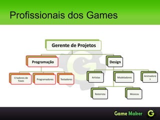 Profissionais dos Games
Gerente de Projetos
Programação
Criadores de
Fases
Programadores Testadores
Design
Roteirista
Artistas Modeladores
Animadore
s
Músicos
 