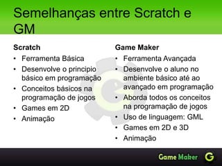 Semelhanças entre Scratch e
GM
Scratch
• Ferramenta Básica
• Desenvolve o principio
básico em programação
• Conceitos básicos na
programação de jogos
• Games em 2D
• Animação
Game Maker
• Ferramenta Avançada
• Desenvolve o aluno no
ambiente básico até ao
avançado em programação
• Aborda todos os conceitos
na programação de jogos
• Uso de linguagem: GML
• Games em 2D e 3D
• Animação
 