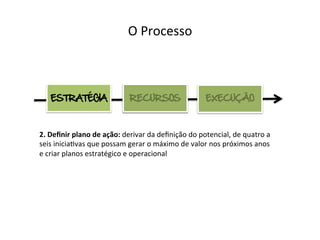 O	
  Processo	
  



     ESTRATÉGIA                           RECURSOS                            EXECUÇÃO



2.	
  Deﬁnir	
  plano	
  de	
  ação:	
  derivar	
  da	
  deﬁnição	
  do	
  potencial,	
  de	
  quatro	
  a	
  
seis	
  inicia@vas	
  que	
  possam	
  gerar	
  o	
  máximo	
  de	
  valor	
  nos	
  próximos	
  anos	
  
e	
  criar	
  planos	
  estratégico	
  e	
  operacional	
  
 