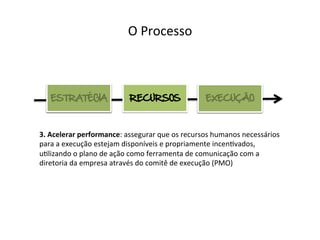O	
  Processo	
  



    ESTRATÉGIA                      RECURSOS                       EXECUÇÃO



3.	
  Acelerar	
  performance:	
  assegurar	
  que	
  os	
  recursos	
  humanos	
  necessários	
  
para	
  a	
  execução	
  estejam	
  disponíveis	
  e	
  propriamente	
  incen@vados,	
  
u@lizando	
  o	
  plano	
  de	
  ação	
  como	
  ferramenta	
  de	
  comunicação	
  com	
  a	
  
diretoria	
  da	
  empresa	
  através	
  do	
  comitê	
  de	
  execução	
  (PMO)	
  	
  
 