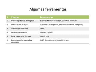 Algumas	
  ferramentas	
  
#	
     Estágio	
                                       Ferramentas	
  
1	
     Deﬁnir	
  o	
  potencial	
  do	
  negócio	
     Business	
  Model	
  Genera@on,	
  Execu@on	
  Premium	
  

2	
     Deﬁnir	
  plano	
  de	
  ação	
                 Customer	
  Development,	
  Execu@on	
  Premium,	
  Hedgehog	
  

3	
     Acelerar	
  performance	
                       Lean	
  

4	
     Desenvolver	
  talentos	
                       Liderança	
  Nível	
  5	
  

5	
     Focar	
  na	
  geração	
  de	
  caixa	
         Cash	
  is	
  King	
  

6	
     Promover	
  cultura	
  voltada	
  a	
           IBGC,	
  Gerenciamento	
  pelas	
  Diretrizes	
  
        resultados	
  
 