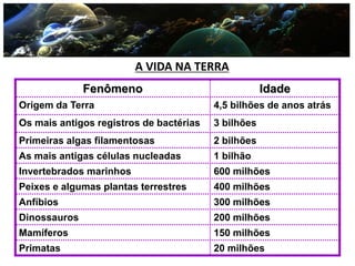 A VIDA NA TERRA
Fenômeno Idade
Origem da Terra 4,5 bilhões de anos atrás
Os mais antigos registros de bactérias 3 bilhões
Primeiras algas filamentosas 2 bilhões
As mais antigas células nucleadas 1 bilhão
Invertebrados marinhos 600 milhões
Peixes e algumas plantas terrestres 400 milhões
Anfíbios 300 milhões
Dinossauros 200 milhões
Mamíferos 150 milhões
Primatas 20 milhões
 
