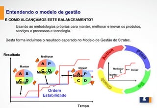 www.stratec.com.br| Tel:+55	
  31	
  3568	
  7260
ENTENDENDO O MODELO DE GESTÃO
Observa-se nos resultados dos processos que alguns dias são melhores que
outros. Isto é uma falha na gestão?
Não necessariamente. Quando falamos de ordem, estabilidade, controle ou manutenção, não esperamos que o
resultado seja invariável; esperamos que sua variação esteja dentro de controle, isto é, que seja previsível no
futuro. Entender que existe variabilidade natural e saber quando agir e quando não agir é fundamental para o bom
gerenciamento. Por isso, incluímos o conceito de variabilidade no nosso modelo de gestão.
Tempo
Resultado
Melhor
Ordem
Estabilidade
Manter
Melhorar Inovar
 