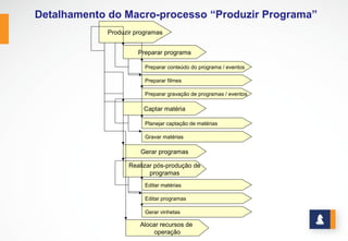 EXEMPLO: MAPA DE RELACIONAMENTO DE PROCESSOS
Processo  de  
Análise  de  Mercado
Processo  de  
Comunicação
Externa  (publicidade)
Processo  de  
Venda  Nova
Processo  de  
Migração
Processo  de  
Desenvolvimento  
de  Novos  Produtos
Programas  de  
Fidelização
Processo  de  
Renegociação  com
Empresas
Processo  de  
Autorização  de  
procedimentos  0049
Processo  de  
Autorização  de  
proc.  Intercâmbio
Processo  de  
Auditoria  
Concorrente
Processo  de  
Revisão  de  Contas
Processo  de  
Atendimento  ao  
Cooperado
Processo  de  
Gestão  de
Prestador
Processo  de  
Atendimento  
a  Clientes
Processo  de  
Faturamento
Processo  de  
Fluxo  de  caixa
Processo  de  
Faturam.  e  Cobrança
de  Intercâmbio
Processo  de  
Cobrança
Processo  de  
Cálculo  de  Produção
Processo  de  
Pagamento  de    
Intercâmbio
Processo  de  
Contabilidade
Processo  de  
Expedição
Processo  de  
Compras
Processo  de  
Arquivamento
Processo  de  
Pessoal
Processo  de  
Planejamento  e  
Gestão
Processo  de  
Assessoria  Jurídica
Processo  de  
Assessoria  de  
Imprensa
Processo  de  
Gestão  de  Serviços
Processo  de  
Relacionamento  com
a  ANS
Processo  de  
Desenvolvimento  
de  Software
Processo  de  
Suporte  a  Usuário  e  
Infra  estrutura  de  TI
Processo  de  
Patrimônio
Processo  de  
Pagamento
Legenda:
Relacionamento  com  mercado
Provimento  de  saúde
Administrativo  Financeiro
Corporativo
Processos  relacionados
Processos  relacionados
interdepartamentais
Processos  de  Apoio
 