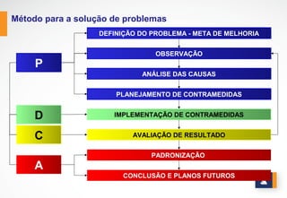 www.stratec.com.br| Tel:+55	
  31	
  3568	
  7260
ENTENDENDO O MODELO DE GESTÃO
Se a gestão acontece todo dia como praticar o método continuamente?
A continuidade do método se dá praticando-se o PDCA como um ciclo, tornando-o
também um método de aprendizado contínuo.
Praticar o ciclo do
PDCA requer
sistematização e
persistência de
propósito.
 
