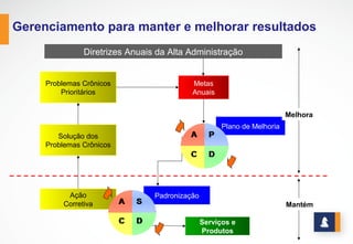 GERENCIAMENTO PARA MANTER E MELHORAR RESULTADOS
Ação
Corretiva
Plano  de  Melhoria
Padronização
Metas
Anuais
Solução  dos
Problemas  Crônicos
Problemas  Crônicos
Prioritários
Serviços  e
Produtos
Diretrizes  Anuais  da  Alta  Administração
Mantém
Melhora
 