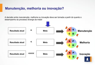MANUTENÇÃO, MELHORIA OU INOVAÇÃO?
A decisão entre manutenção, melhoria ou inovação deve ser tomada a partir
do quanto o desempenho do processo diverge da meta!
www.stratec.com.br| Tel:+55	
  31	
  3568	
  7260
Resultado  atual Meta Manutenção
Resultado  atual Meta<
Resultado  atual Meta<<<<
Melhoria
Inovação
=
 