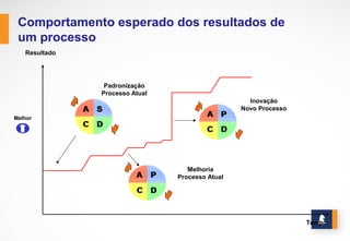COMPORTAMENTO ESPERADO DOS
RESULTADOS DE UM PROCESSO
www.stratec.com.br| Tel:+55	
  31	
  3568	
  7260
Padronização
Processo  Atual
Melhoria
Processo  Atual
Inovação
Novo  Processo
Tempo
Melhor
 