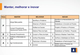 MANTER, MELHORAR E INOVAR
www.stratec.com.br| Tel:+55	
  31	
  3568	
  7260
PDCA
Identificar  o  Problema
Identificar  as  Necessidades  dos  
Clientes
Observar  o  Problema Estabelecer  o  Conceito  do  Produto
Análisar  as  Causas Projetar  o  Produto  e  o  Processo
Elaborar  Plano  de  Ação Estabelecer  os  Padrões  -­  Proposta
D Executar  Procedimento Cumprir  o  Plano  de  Ação Fabricar  e  Realizar  Teste  Piloto
C
Verificar  a  Efetividade  do  
POP
Verificar  Resultados Verificar  a  Satisfação  do  Cliente
Padronizar  o  Sucesso Estabelecer  a  Padronização  Final
Concluir
Refletir  sobre  o  Processo  de  
Desenvolvimento
P
A
MELHORAR INOVARMANTER
Atingir  Meta  padrão
Cumprir  Procedimento  
Operacional  Padrão  (POP)
Agir  Corretivamente
1
2
3
4
5
6
7
8
1
2
3
4
5
6
7
8
1
2
3
4
5
 