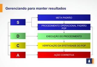 GERENCIANDO PARA MANTER O RESULTADO
www.stratec.com.br| Tel:+55	
  31	
  3568	
  7260
PROCEDIMENTO  OPERACIONAL  PADRÃO
POP
META  PADRÃO
AÇÃO  CORRETIVA
EXECUÇÃO  DO  PROCEDIMENTO
VERIFICAÇÃO  DA  EFETIVIDADE  DO  POP
P
C
A
D
 