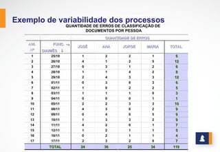 EXEMPLO DE VARIABILIDADE DOS PROCESSOS
www.stratec.com.br| Tel:+55	
  31	
  3568	
  7260
AM.AM.
QUANTIDADE  DE  ERROSQUANTIDADE  DE  ERROS
N°N°
FUNC.FUNC. →→
DIA/MÊS  DIA/MÊS   ↓↓
JOSÉJOSÉ ANAANA JORGEJORGE MARIAMARIA TOTALTOTAL
1 25/10 1 2 2 1 66
2 26/10 4 1 2 5 1212
3 27/10 0 3 1 2 66
4 28/10 1 1 4 2 88
5 29/10 2 4 3 3 1212
6 01/11 0 3 0 3 66
7 02/11 1 0 2 2 55
8 03/11 1 1 1 0 33
9 04/11 0 0 0 1 11
10 05/11 2 2 3 3 1010
11 08/11 4 3 0 2 99
12 09/11 0 4 0 5 99
13 10/11 1 3 3 2 99
14 11/11 4 2 0 1 77
15 12/11 1 2 1 1 55
16 16/11 0 2 1 1 44
17 17/11 2 3 2 0 77
TOTALTOTAL 2424 3636 2525 3434 119119
QUANTIDADE  DE  ERROS  DE  CLASSIFICAÇÃO  DE  
DOCUMENTOS  POR  PESSOA
 