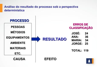 ANÁLISE DO RESULTADO DO PROCESSO SOB A
PERSPECTIVA DETERMINÍSTICA
www.stratec.com.br| Tel:+55	
  31	
  3568	
  7260
PESSOAS
MÉTODOS
EQUIPAMENTOS
AMBIENTES
MATERIAIS
ETC.
PROCESSO
CAUSA
RESULTADO
EFEITO
JOSÉ: 24
ANA: 36
MARIA: 34
JORGE: 25
TOTAL: 119
JOSÉ: 24
ANA: 36
MARIA: 34
JORGE: 25
TOTAL: 119
ERROS DE
CLASSIFICAÇÃO
 