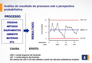 ANÁLISE DO RESULTADO DO PROCESSO SOB A
PERSPECTIVA PROBABILÍSTICA
www.stratec.com.br| Tel:+55	
  31	
  3568	
  7260
PESSOAS
MÉTODOS
EQUIPAMENTOS
AMBIENTES
MATERIAIS
ETC.
PROCESSO
CAUSA
RESULTADO
EFEITO
0AMOSTRA  Nº 5 10 15
0
5
10
15
TOTAL  DE  ERROS
29/10 5/11 12/11DATA
MÉDIA  =  7,0
LSC  =  14,9
LIC  =  0,0
 