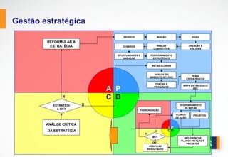 www.stratec.com.br| Tel:+55	
  31	
  3568	
  7260
ANÁLISE  CRÍTICA
DA  ESTRATÉGIA
REFORMULAR  A  
ESTRATÉGIA
NEGÓCIO MISSÃO VISÃO
CRENÇAS  E  
VALORES
ANÁLISE  
COMPETITIVACENÁRIOS
OPORTUNIDADES  E  
AMEAÇAS
POSICIONAMENTO  
ESTRATÉGICO
METAS  GLOBAIS
ANÁLISE  DO  
AMBIENTE  INTERNO
FORÇAS  E  
FRAQUEZAS
TEMAS  
ESTRATÉGICOS
MAPA  ESTRATÉGICO  
BSC
PLANOS  
DE  AÇÃO
PROJETOS
DESDOBRAMENTO  
DE  METAS
A P
DC
VERIFICAR  
RESULTADOS
IMPLEMENTAR  
PLANOS  DE  AÇÃO  E  
PROJETOS
MET
A  
OK?
PADRONIZAÇÃO
A P
DC
ESTRATÉGIA  
OK?
S
N
S
N
O CONCEITO
 