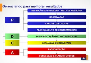 www.stratec.com.br| Tel:+55	
  31	
  3568	
  7260
MELHORANDO O DESEMPENHO DOS PROCESSOS
Muitas vezes será necessário redesenhar os processos para que os mesmos possam atingir
melhores desempenhos.
Para isso, sugerimos que sejam desenhados os fluxogramas dos processos e identificadas
as principais causas que impedem melhores desempenhos. Devem ser propostas correções
para essas causas, sejam através de novos padrões, capacitação de equipes, mudança de
equipamentos, alteração em sistemas de informação, etc.
Reforçamos que as correções propostas devem garantir o alcance das metas!
A execução das correções deve ser planejada em planos de ação, e acompanhadas pelos
gestores.
 