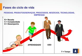 www.stratec.com.br| Tel:+55	
  31	
  3568	
  7260
MODELO DA CURVA S
R
C
D
R
C
D
Fase 1Fase 1 Fase 2Fase 2 Fase 3Fase 3 R T ER T E
R=RECURSOS
T=TEMPO
E=ENERGIA
R=RECURSOS
T=TEMPO
E=ENERGIA
R  =  Receita
C  =  Complexidade
D  =  Desempenho
R  =  Receita
C  =  Complexidade
D  =  Desempenho
 
