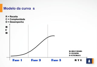 SINAIS CARACTERÍSTICOS
1. Alto nível de atividades criativas
2. Busca padrão de atendimento ao público-alvo
3. Frequente e fácil comunicação
4. Poucas Políticas, procedimentos e regulamentos
5. Indefinição de responsabilidades
6. Limitação de recursos
7. Construção de protótipos - Encorajamento do processo de tentativa e erro
8. Papel do líder é fundamental
9. Muito esforço e ganho relativamente pequeno
10. Foco externo e dirigido para o público-alvo
www.stratec.com.br| Tel:+55	
  31	
  3568	
  7260
R
C
D
R
C
D
Fase 1Fase 1 Fase 2Fase 2 Fase 3Fase 3 R T ER T E
R=RECURSOS
T=TEMPO
E=ENERGIA
R=RECURSOS
T=TEMPO
E=ENERGIA
R  =  Receita
C  =  Complexidade
D  =  Desempenho
R  =  Receita
C  =  Complexidade
D  =  Desempenho
Fase 1
 