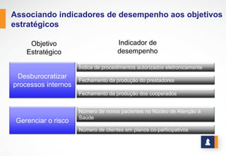 www.stratec.com.br| Tel:+55	
  31	
  3568	
  7260
ASSOCIANDO INDICADORES DE DESEMPENHO AOS OBJETIVOS ESTRATÉGICOS
Porter
Desburocratizar
processos	
  
internos Índice	
  de	
  procedimentos	
  autorizados	
  eletronicamente
Fechamento	
  da	
  produção	
  do	
  prestadores
Fechamento	
  da	
  produção	
  dos	
  cooperados
Gerenciar	
  o	
  risco
Número	
  de	
  novos	
  pacientes	
  no	
  Núcleo	
  de	
  Atenção	
  à	
  Saúde
Número	
  de	
  clientes	
  em	
  planos	
  co-­‐participativos
OBJETIVO	
  
ESTRATÉGICO
INDICADOR	
  DE	
  
DESEMPENHO
 