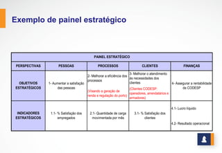 www.stratec.com.br| Tel:+55	
  31	
  3568	
  7260
EXEMPLO DE PAINEL ESTRATÉGICO
2-­  Melhorar  a  eficiência  dos  
processos
3-­  Melhorar  o  atendimento  
às  necessidades  dos  
clientes
(Visando  a  geração  de  
renda  e  regulação  do  porto)
(Clientes  CODESP:  
operadores,  arrendatários  e  
armadores)
4.1-­  Lucro  líquido
4.2-­  Resultado  operacional
OBJETIVOS  
ESTRATÉGICOS
INDICADORES  
ESTRATÉGICOS
PAINEL  ESTRATÉGICO
1.1-­  %  Satisfação  dos  
empregados  
3.1-­  %  Satisfação  dos  
clientes
1-­  Aumentar  a  satisfação  
das  pessoas
4-­  Assegurar  a  rentabilidade  
da  CODESP
PERSPECTIVAS PESSOAS PROCESSOS CLIENTES
2.1-­  Quantidade  de  carga  
movimentada  por  mês
FINANÇAS
 