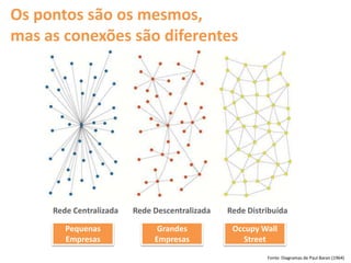 Os pontos são os mesmos,
mas as conexões são diferentes




     Rede Centralizada   Rede Descentralizada   Rede Distribuí...