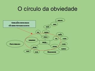 O círculo da obviedade praia verão sol calor sunga sexo suor sal suco frutas melado chuva buraco Rouba-monte sorveteiro Palito premiado PICOLÉ livros doce Correlações diretas demais não geram propaganda criativa 