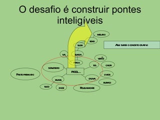 O desafio é construir pontes inteligíveis praia verão sol calor sunga sexo suor sal suco frutas melado chuva buraco Rouba-monte sorveteiro Palito premiado PICOLÉ livros doce Aqui surge o conceito criativo  