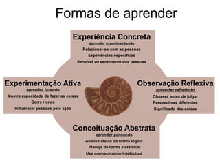 Formas de aprender
                                   Experiência Concreta
                                          aprender experimentando
                                       Relacionar-se com as pessoas
                                         Experiências especificas
                                    Sensível ao sentimento das pessoas




Experimentação Ativa                                                Observação Reflexiva
         aprender fazendo                                                 aprender refletindo
Mostra capacidade de fazer as coisas                                     Observa antes de julgar
            Corre riscos                                                 Perspectivas diferentes
   Influenciar pessoas pela ação                                         Significado das coisas




                                   Conceituação Abstrata
                                             aprender pensando
                                        Analisa ideias de forma lógica
                                         Planeja de forma sistêmica
                                        Usa conhecimento intelectual
 