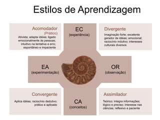 Estilos de Aprendizagem
              Acomodador                  EC           Divergente
                        (Prático)     (experiência)    Imaginação forte; excelente
   Ativista; adapta idéias; ligado                     gerador de idéias; emocional;
   emocionalmente às pessoas;                          raciocínio indutivo; interesses
     intuitivo na tentativa e erro;                    culturais diversos
        espontâneo e impaciente




                      EA                                    OR
              (experimentação)                         (observação)




              Convergente                             Assimilador
Aplica idéias; raciocínio dedutivo;
                 prático e aplicado
                                         CA           Teórico; integra informações;
                                                      lógico e preciso; interesse nas
                                      (conceitos)     ciências; reflexivo e paciente
 