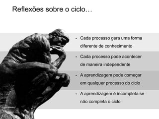 Reflexões sobre o ciclo…


                  •   Cada processo gera uma forma
                      diferente de conhecimento

                  •   Cada processo pode acontecer
                      de maneira independente

                  •   A aprendizagem pode começar
                      em qualquer processo do ciclo

                  •   A aprendizagem é incompleta se
                      não completa o ciclo
 