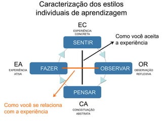 Caracterização dos estilos
               individuais de aprendizagem
                            EC
                          EXPERIÊNCIA
                           CONCRETA
                                            Como você aceita
                          SENTIR            a experiência



    EA                                               OR
 EXPERIÊNCIA    FAZER                   OBSERVAR   OBSERVAÇÃO
    ATIVA                                           REFLEXIVA




                          PENSAR

Como você se relaciona       CA
                         CONCEITUAÇÃO
com a experiência          ABSTRATA
 