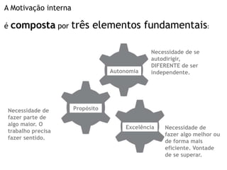 A Motivação interna

é   composta por três elementos fundamentais:

                                               Necessidade de se
                                               autodirigir,
                                               DIFERENTE de ser
                                  Autonomia    independente.




 Necessidade de       Propósito
 fazer parte de
 algo maior. O
                                       Excelência   Necessidade de
 trabalho precisa
                                                    fazer algo melhor ou
 fazer sentido.
                                                    de forma mais
                                                    eficiente. Vontade
                                                    de se superar.
 