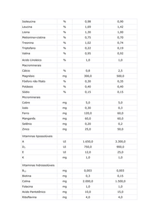 Isoleucina % 0,98 0,90
Leucina % 1,69 1,42
Lisina % 1,30 1,00
Metionina+cistina % 0,75 0,70
Treonina % 1,02 0,74
Triptofano % 0,22 0,19
Valina % 0,95 0,92
Acido Linoleico % 1,0 1,0
Macrominerais
Cálcio % 0,8 2,5
Magnésio mg 300,0 500,0
Fósforo não fitato % 0,30 0,35
Potássio % 0,40 0,40
Sódio % 0,15 0,15
Microminerais
Cobre mg 5,0 5,0
Iodo mg 0,30 0,3
Ferro mg 120,0 60,0
Manganês mg 60,0 60,0
Selênio mg 0,20 0,2
Zinco mg 25,0 50,0
Vitaminas lipossolúveis
A UI 1.650,0 3.300,0
D3 UI 750,0 900,0
E UI 12,0 25,0
K mg 1,0 1,0
Vitaminas hidrossolúveis
B12 mg 0,003 0,003
Biotina mg 0,3 0,15
Colina mg 2.000,0 1.500,0
Folacina mg 1,0 1,0
Acido Pantotênico mg 10,0 15,0
Riboflavina mg 4,0 4,0
 
