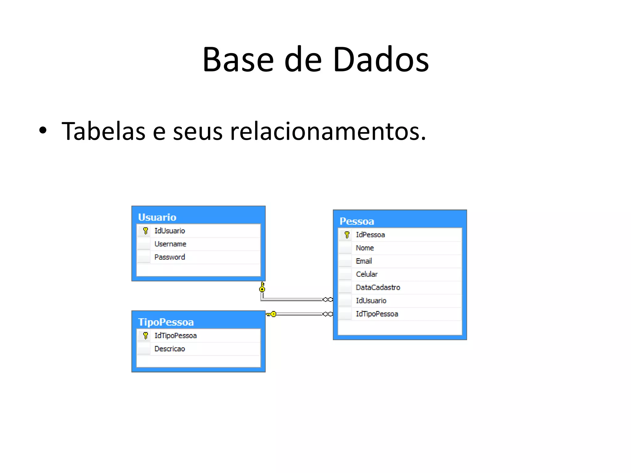 Base de Dados
• Tabelas e seus relacionamentos.