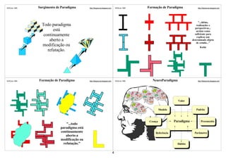 ©VSLins 1995   Surgimento de Paradigma       http://SergioLins.blogspot.com       ©VSLins 1995   Formação de Paradigma              http://SergioLins.blogspot.com




                                                                                                                                     "...idéias,
                 Todo paradigma                                                                                                    realizações e
                                                                                                                                  perspectivas...
                       está                                                                                                        aceitas como
                  continuamente                                                                                                   suficiente para
                                                                                                                                    explicar um
                     aberto a                                                                                                   determinado objeto
                                                                                                                                   de estudo..."
                 modificação ou                                                                                                       Kuhn
                    refutação.




©VSLins 1995   Formação de Paradigma         http://SergioLins.blogspot.com       ©VSLins 1995      NeuroParadigma                  http://SergioLins.blogspot.com




                                                                                                                      Valor


                                                                                                           Modelo                  Padrão



                                                                                                  Crença            Paradigma           Preconceito
                                "...todo
                            paradigma está
                            continuamente                                                             Referência                 Parâmetro
                                aberto a
                            modificação ou
                              refutação."                                                                             Hábito


                                                                              4
 