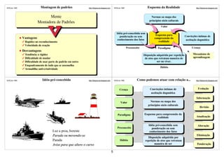 ©VSLins 1995                Montagem de padrões                http://SergioLins.blogspot.com       ©VSLins 1995                    Esquema da Realidade                       http://SergioLins.blogspot.com




                                 Mente                                                                                                 Normas ou mapa dos
                                                                                                                                     princípios sócio culturais
                           Montadora de Padrões
                                                                                                                                               Valor

                                                                                                      Idéia pré-concebida sem
                                                                                                                                           Esquema para               Convicções íntimas de
                                                                                                         ponderação ou sem
               Vantagens                                                                               conhecimento dos fatos
                                                                                                                                          compreensão da
                                                                                                                                                                       aceitação dogmática
                Rapidez no reconhecimento                                                                                                    realidade
                Velocidade de reação
                                                                                                                   Preconceito               Paradigma                     Crença
               Desvantagens
                Tendência a rigidez                                                                                              Disposição adquirida por repetição         Mecanismo de
                Dificuldade de mudar                                                                                              de atos que retratam maneira de           aprendizagem
                Dificuldade de usar parte de padrão em outro                                                                                ser ou viver.
                Enquadramento de tudo que se assemelha
                                                                                                                                               Hábito
                Armadilha anti-criatividade



©VSLins 1995                  Idéia pré-concebida              http://SergioLins.blogspot.com       ©VSLins 1995            Como podemos atuar com relação a...                http://SergioLins.blogspot.com




                                                                                                          Crença                      Convicções íntimas de                      Evolução
                                                                                                                                       aceitação dogmática
                                                                                                                                                                               Informação
                                                                                                           Valor                      Normas ou mapa dos
                                                                                                                                    princípios sócio culturais
                                                                                                                                                                                    Revisão

                                                                                                        Paradigma                Esquema para compreensão da
                                                                                                                                          realidade                            Atualização


                                                                                                                                     Idéia pré-concebida sem                     Alteração
                                                                                                       Preconceito                      ponderação ou sem
                                      Luz a proa, boreste                                                                             conhecimento dos fatos
                                      Parada ou movendo-se                                                                                                                     Eliminação
                                                                                                                                    Disposição adquirida por
                                      Parada                                                              Hábito                  repetição de atos que retratam
                                      Avise para que altere o curso                                                                       maneira de ser                        Ponderação

                                                                                                5
 