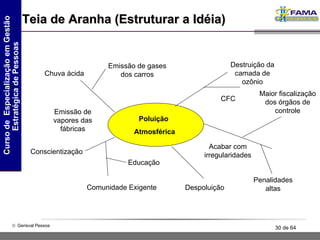 Teia de Aranha (Estruturar a Idéia) Poluição  Atmosférica Emissão de gases dos carros Emissão de vapores das fábricas CFC Destruição da camada de ozônio Maior fiscalização dos órgãos de controle Penalidades altas Acabar com irregularidades Conscientização Educação Chuva ácida Comunidade Exigente Despoluição 