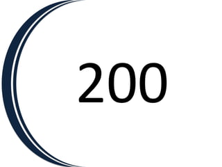 200
 
