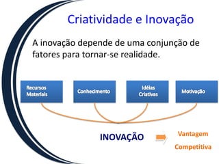 Criatividade e InovaçãoA inovação depende de uma conjunção de fatores para tornar-se realidade.Recursos MateriaisIdéias CriativasConhecimentoMotivaçãoVantagemCompetitivaINOVAÇÃO