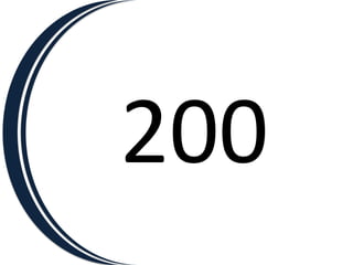 200