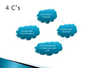 Criatividade e
                       Inovação




                                         Comunicação
     Coordenação                           Assertiva
    Transformadora




                     Comprometimento
                     e Cooperação para
                           criar




R
 