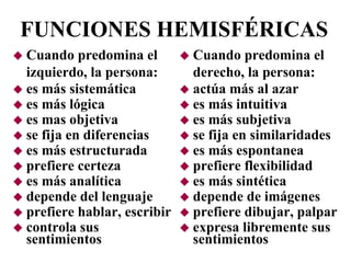 FUNCIONES HEMISFÉRICASFUNCIONES HEMISFÉRICAS
 Cuando predomina el
izquierdo, la persona:
 es más sistemática
 es más lógica
 es mas objetiva
 se fija en diferencias
 es más estructurada
 prefiere certeza
 es más analítica
 depende del lenguaje
 prefiere hablar, escribir
 controla sus
sentimientos
 Cuando predomina el
derecho, la persona:
 actúa más al azar
 es más intuitiva
 es más subjetiva
 se fija en similaridades
 es más espontanea
 prefiere flexibilidad
 es más sintética
 depende de imágenes
 prefiere dibujar, palpar
 expresa libremente sus
sentimientos
 