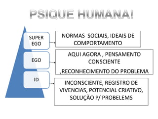 INCONSCIENTE, REGISTRO DE
VIVENCIAS, POTENCIAL CRIATIVO,
SOLUÇÃO P/ PROBELEMS
SUPER
EGO
EGO
ID
NORMAS SOCIAIS, IDEAIS DE
COMPORTAMENTO.
AQUI AGORA , PENSAMENTO
CONSCIENTE
,RECONHECIMENTO DO PROBLEMA
 