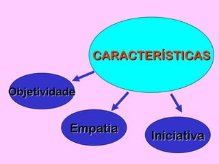 CARACTERÍSTICASCARACTERÍSTICAS
ObjetividadeObjetividade
EmpatiaEmpatia
IniciativaIniciativa
 