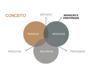 SERVIÇOS
CONCEITO                               INOVAÇÃO E
                                      CRIATIVIDADE




           PESSOAS              NEGÓCIOS




PRODUTOS             RECURSOS              PROCESSOS
 