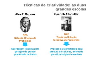 Técnicas de criatividade: as duas
grandes escolas
Alex F. Osborn
CPS
Solução Criativa de
Problemas
Abordagem intuitiva para
geração de grande
quantidade de ideias
Genrich Altshuller
TRIZ
Teoria da Solução
Inventiva de Problemas
Processo sistematizado para
procura de solução, orientado
por 40 princípios inventivos
 
