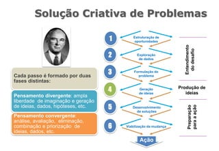 Solução Criativa de Problemas
Cada passo é formado por duas
fases distintas:
Pensamento divergente: ampla
liberdade de imaginação e geração
de ideias, dados, hipóteses, etc.
Pensamento convergente:
análise, avaliação, eliminação,
combinação e priorização de
ideias, dados, etc.
Produção de
ideias
Estruturação de
oportunidades
Exploração
de dados
Formulação do
problema
Geração
de ideias
Desenvolvimento
de soluções
Viabilização da mudança
Entendimento
dodesafio
Preparação
paraaação
1
2
3
4
5
6
Ação
 